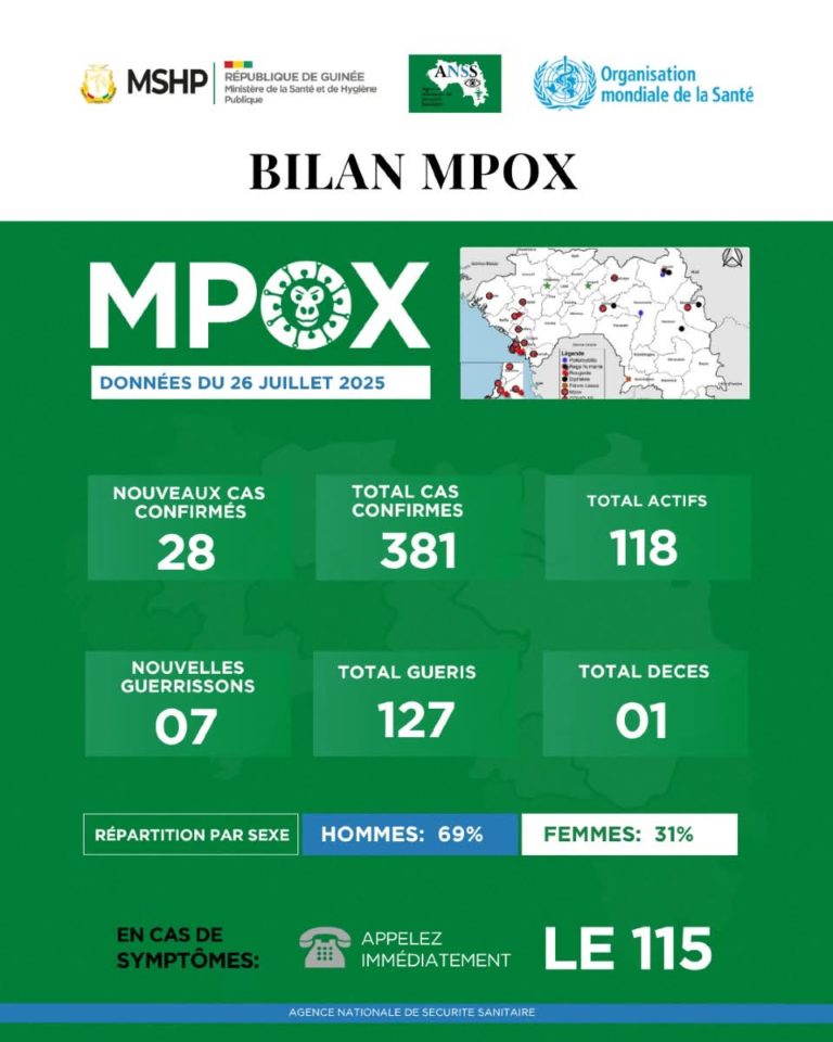 Épidémie MPOX en Guinée: 28 nouveaux cas confirmés